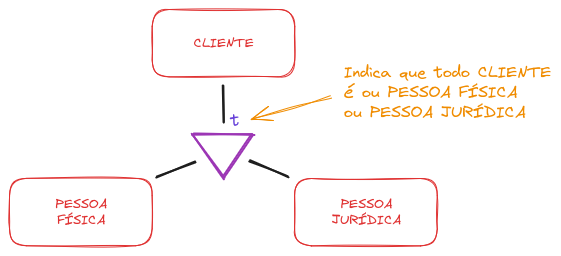 't' Indica que todo CLIENTE é ou PESSOA FÍSICA ou PESSOA JURÍDICA