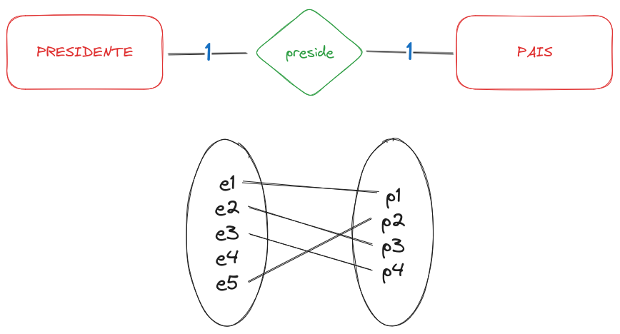 Relacionamento 1:1 | PRESIDENTE-preside-PAIS